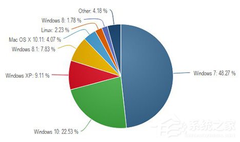 统计机构：今年9月Win10全球市场份额出现轻微下滑趋势