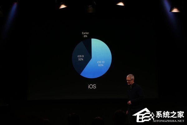 苹果CEO库克宣布iOS10装机率已经超过60%
