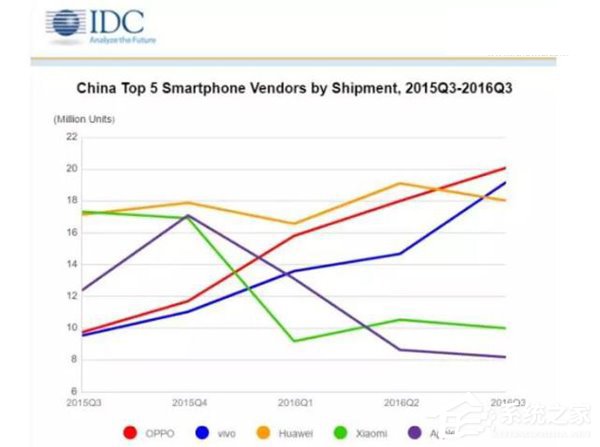 IDC：三季度OPPO成为智能手机市场的冠军，vivo第二