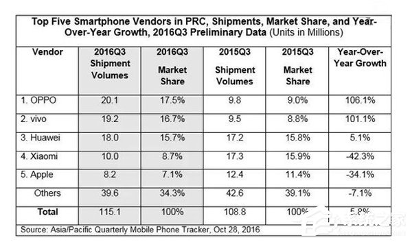 IDC：三季度OPPO成为智能手机市场的冠军，vivo第二
