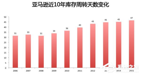 8年时间市值从200亿涨到3658亿美元，亚马逊是如何做到的？