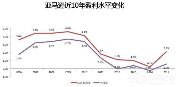 8年时间市值从200亿涨到3658亿美元，亚马逊是如何做到的？