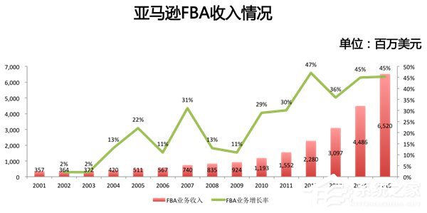 8年时间市值从200亿涨到3658亿美元，亚马逊是如何做到的？