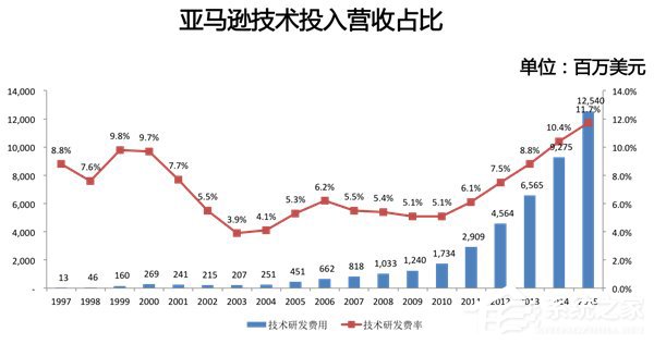 8年时间市值从200亿涨到3658亿美元，亚马逊是如何做到的？