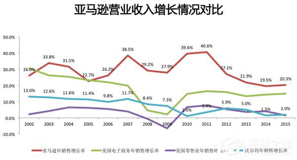 8年时间市值从200亿涨到3658亿美元，亚马逊是如何做到的？
