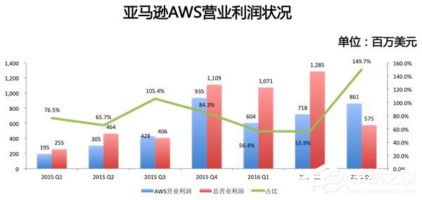 8年时间市值从200亿涨到3658亿美元，亚马逊是如何做到的？