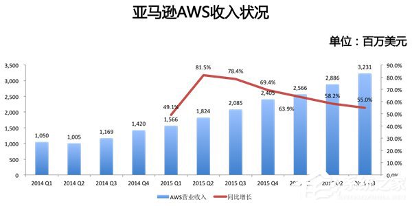8年时间市值从200亿涨到3658亿美元，亚马逊是如何做到的？