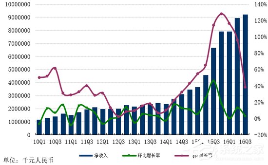 网易Q3营收92.1亿 净利润高达27.4亿同比增长45.6%