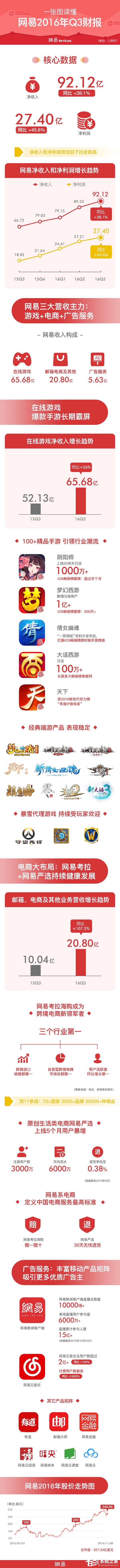 网易Q3营收92.1亿 净利润高达27.4亿同比增长45.6%