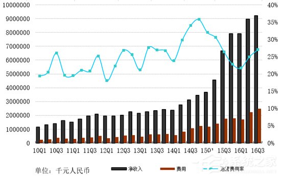 网易Q3营收92.1亿 净利润高达27.4亿同比增长45.6%