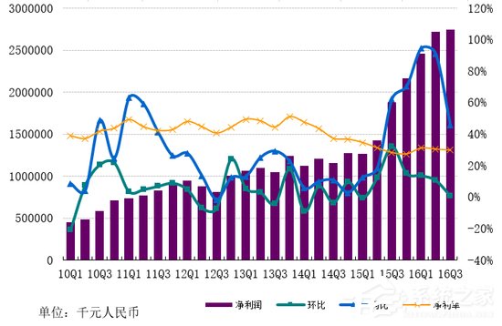 网易Q3营收92.1亿 净利润高达27.4亿同比增长45.6%