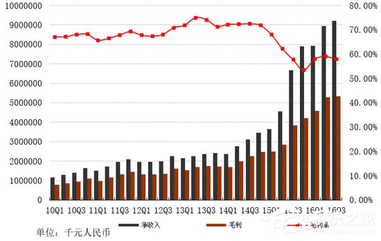 网易Q3营收92.1亿 净利润高达27.4亿同比增长45.6%