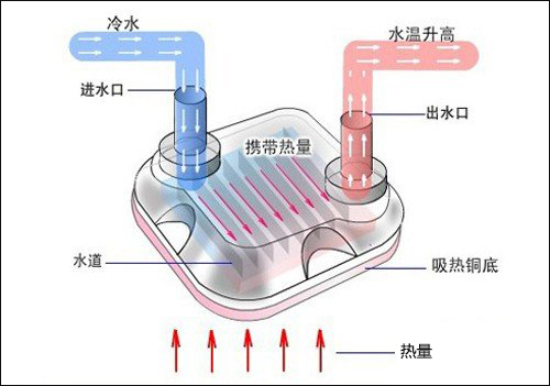 水冷散热器是什么原理?水冷可以带给机箱多大的散热作用?
