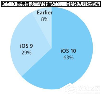 iOS 10安装普及率攀升至63%，增长势头有所变缓