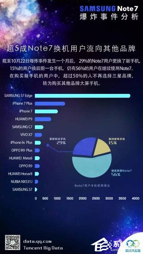 腾讯发布三星Note7爆炸影响分析：超5成换机用户转投其它品牌