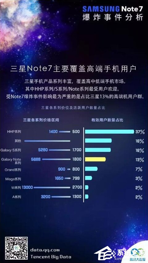 腾讯发布三星Note7爆炸影响分析：超5成换机用户转投其它品牌