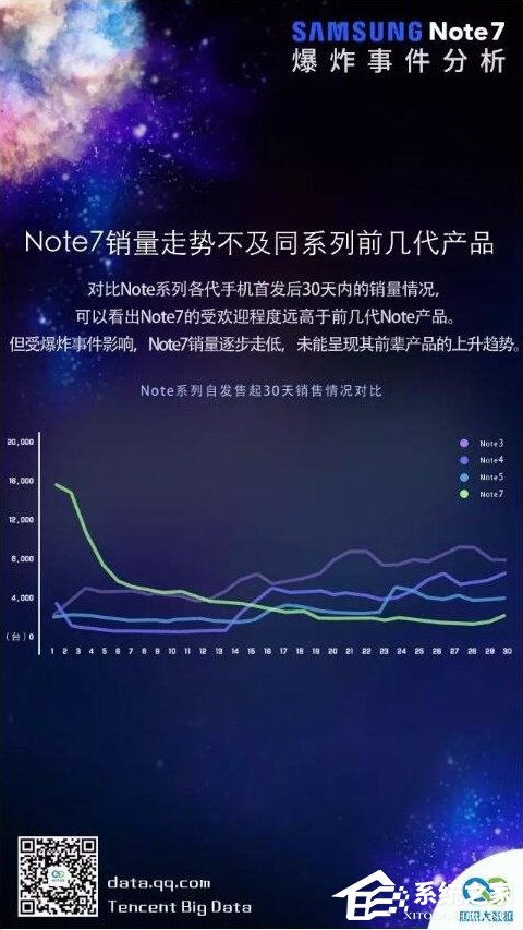 腾讯发布三星Note7爆炸影响分析：超5成换机用户转投其它品牌