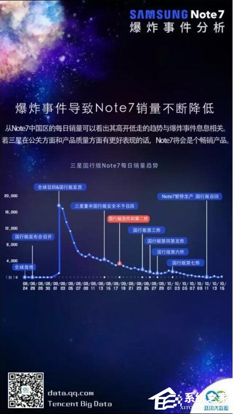 腾讯发布三星Note7爆炸影响分析：超5成换机用户转投其它品牌
