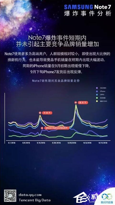 腾讯发布三星Note7爆炸影响分析：超5成换机用户转投其它品牌