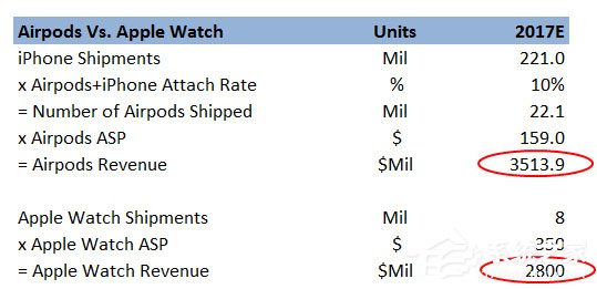 有望超越Apple Watch！Airpods明年营收或达35亿美元
