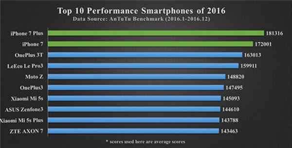 2016智能手机性能排行:iPhone 7/7 Plus领衔