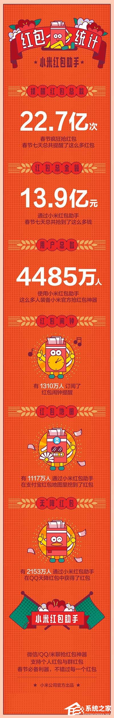 小米红包助手抢红包数据：春节疯抢13.9亿元