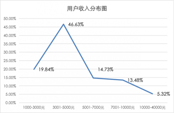 网络贷款用户调查：90后超六成