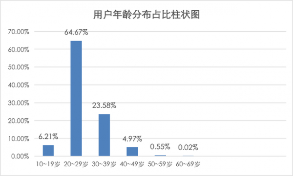 网络贷款用户调查：90后超六成