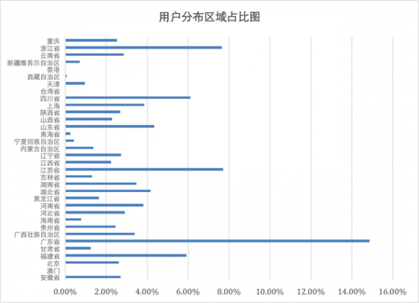 网络贷款用户调查：90后超六成