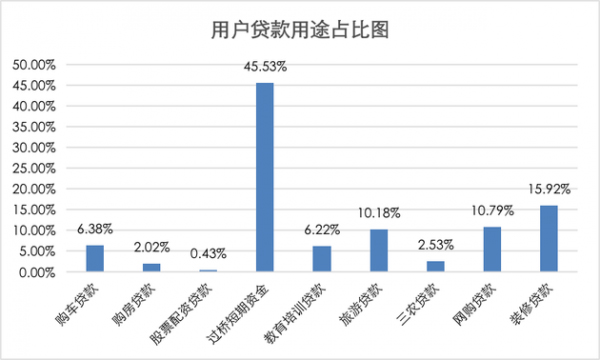 网络贷款用户调查：90后超六成