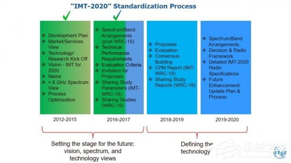 ITU发布最新5G标准草案：单个基站要有20Gbps的下行速率