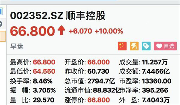 顺丰控股连续四日涨停，王卫身价已超过马化腾！