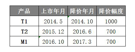 当情怀过渡成性价比，锤子的未来在哪里