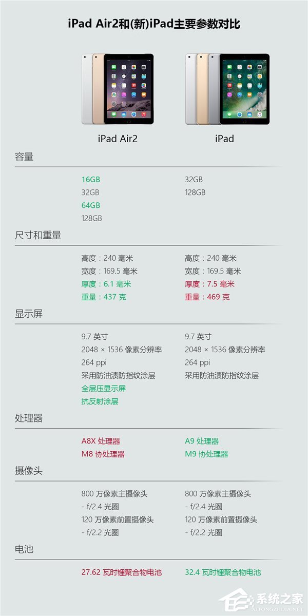 你还想入手吗？一图看懂新旧苹果iPad参数区别