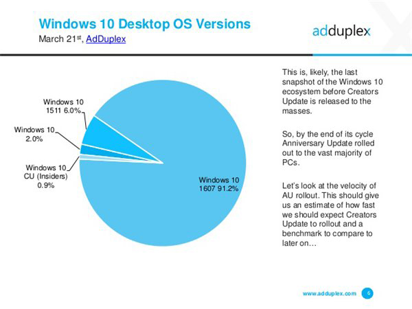 Win10一周年更新已占Windows10总体份额91.2%