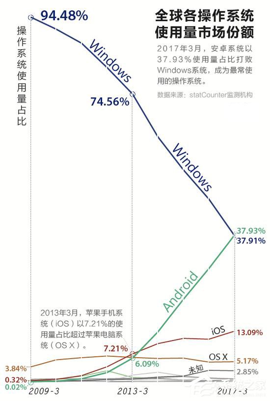 Windows风光不再？外媒：安卓成为全球最常用的操作系统