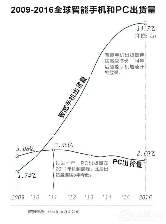 Windows风光不再？外媒：安卓成为全球最常用的操作系统