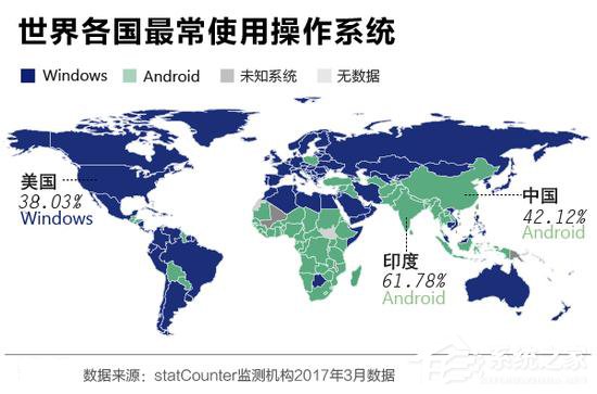Windows风光不再？外媒：安卓成为全球最常用的操作系统