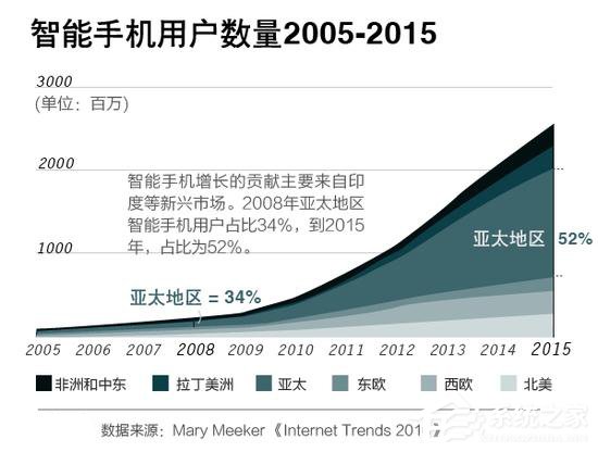 Windows风光不再？外媒：安卓成为全球最常用的操作系统