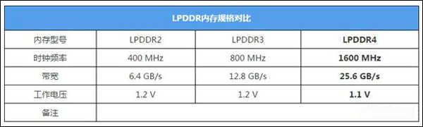 UFS/eMMC/LPDDR是什么？一文看懂智能手机的专业名词