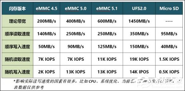 UFS/eMMC/LPDDR是什么？一文看懂智能手机的专业名词