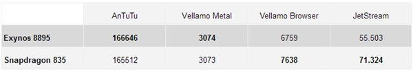 Exynos 8895VS骁龙835，谁才是2017年的安卓旗舰处理器？