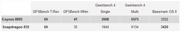 Exynos 8895VS骁龙835，谁才是2017年的安卓旗舰处理器？