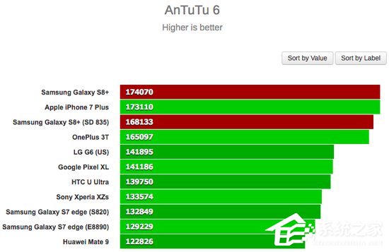 Exynos 8895和骁龙835哪个更强？三星Galaxy S8+双芯实测对比