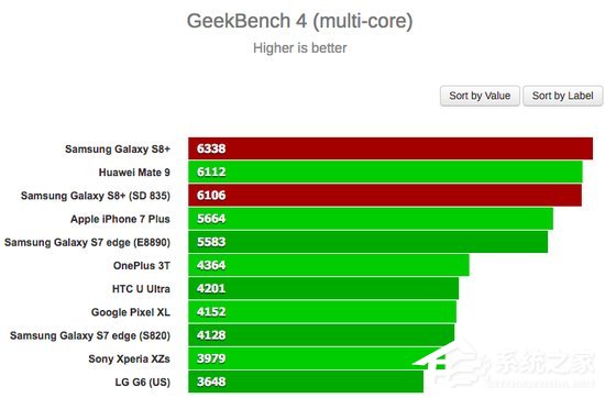 Exynos 8895和骁龙835哪个更强？三星Galaxy S8+双芯实测对比