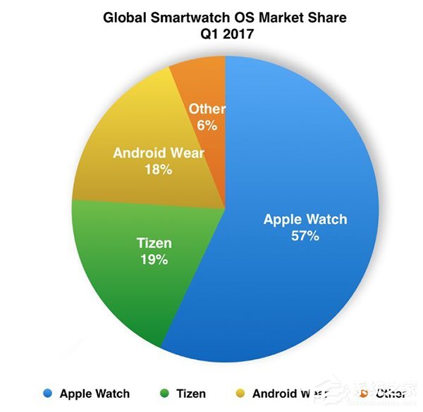 三星Tizen成第二大智能手表：超越谷歌Android Wear
