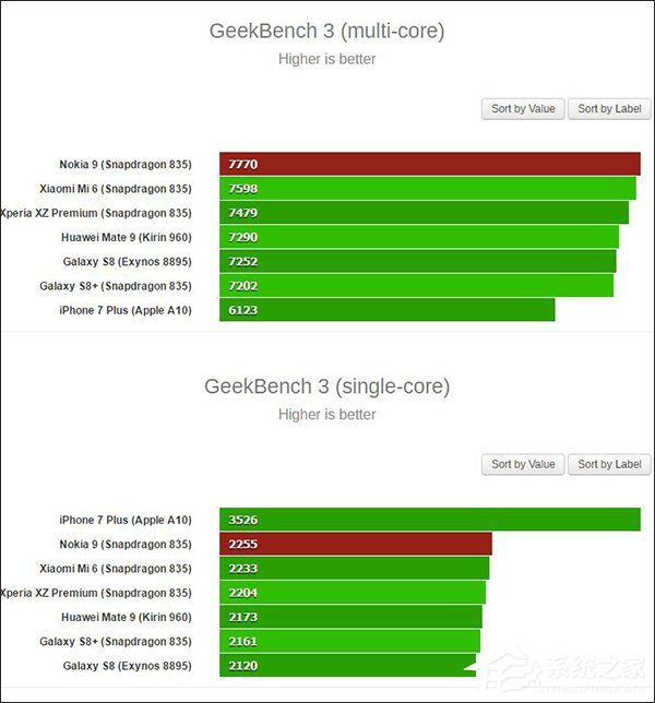 骁龙835最高水准！诺基亚9跑分成绩曝光