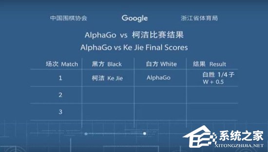 “人机大战”第一局：柯洁执黑不敌AlphaGo