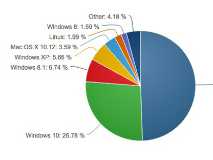 5月WinXP份额达新低，Win7/Win10升幅