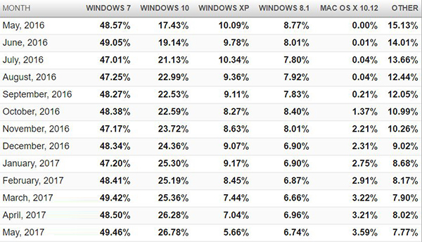 5月WinXP份额达新低，Win7/Win10升幅